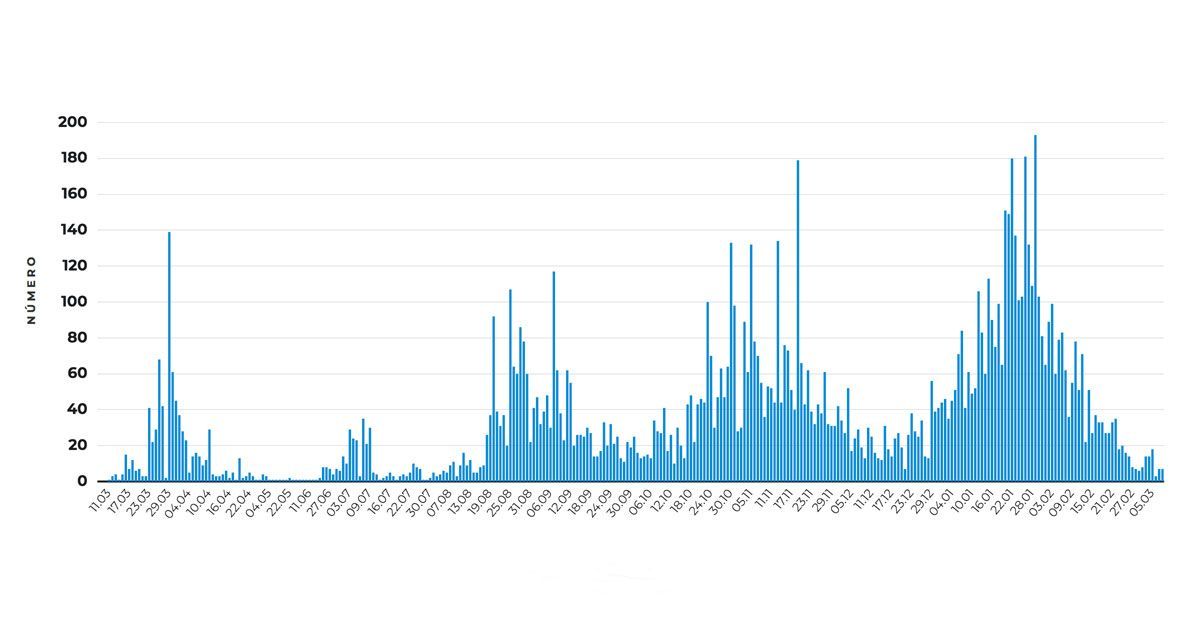 datos covd