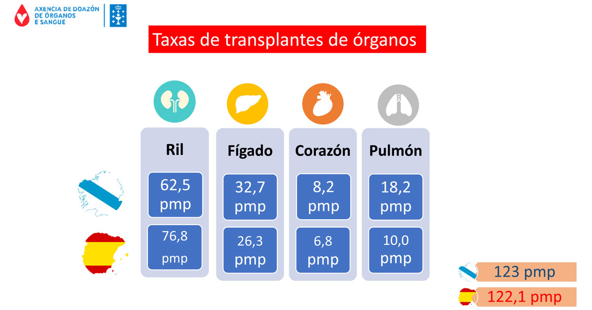 taxas doazon organos