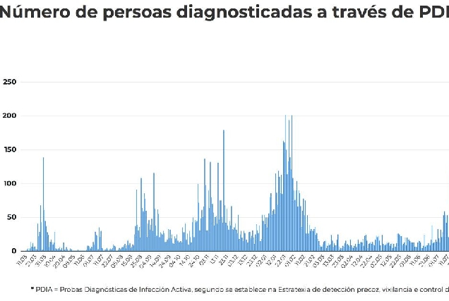 numero persoas diagnosticadas covid