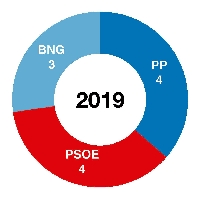GRAFICO ELECCIONES PASTORIZA 2019