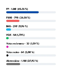 Castro. de Rei barras