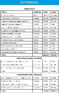 os-proxectos-gdr-terra-cha